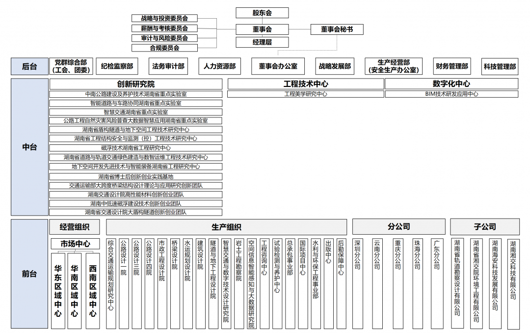 202506湖南省k8凯发官网入口规划勘察设计院有限公司组织架构图_01.png